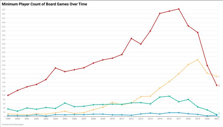 Die Zahl der Solo-Brettspiel nahm deutlich zu. Grafik: FaradaySaint